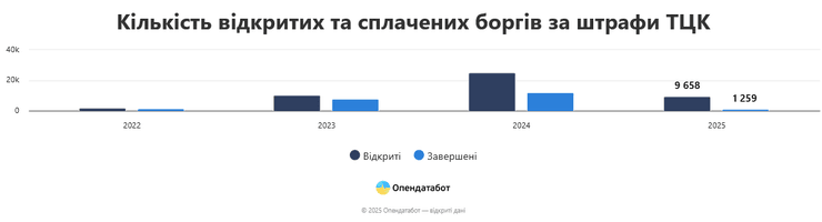 Українці масово не оплачують штрафи від ТЦК