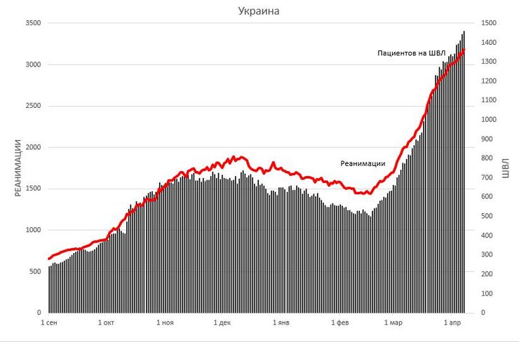 заполняемость, реанимации, ИВЛ, украина, диаграмма