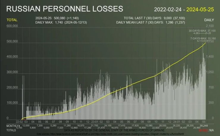 потери ВС РФ