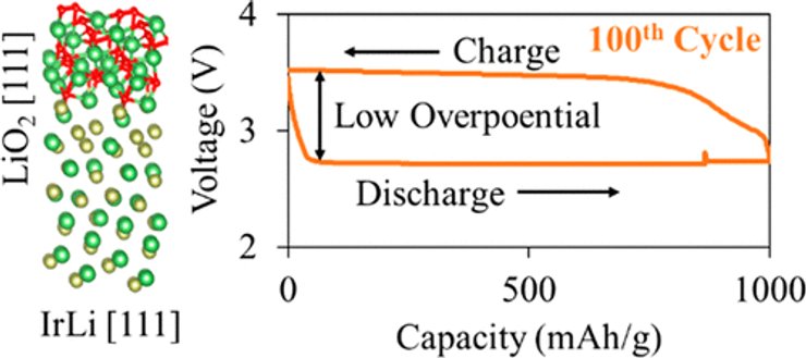 литий-ионные батареи, литий-воздушные батареи