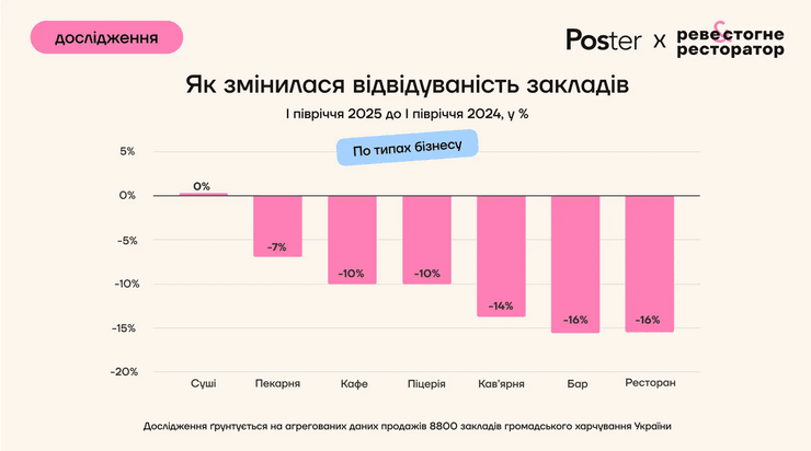 Как изменилась посещаемость заведений