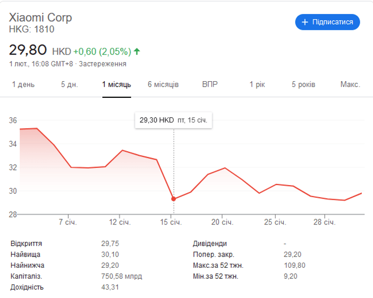 акции сяоми
