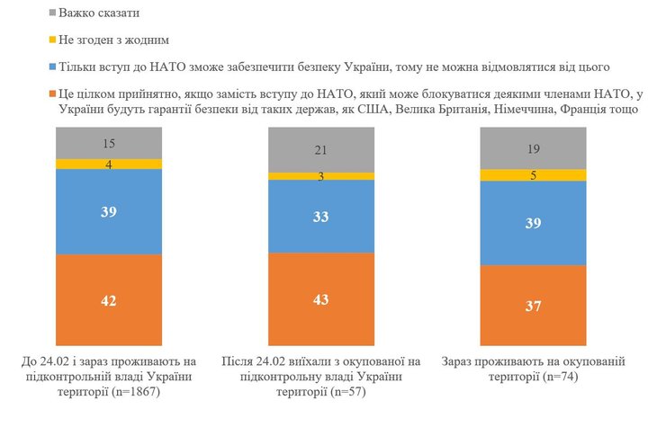 Соцопитування КМІС вступ інтеграція НАТО гарантії безпеки війна