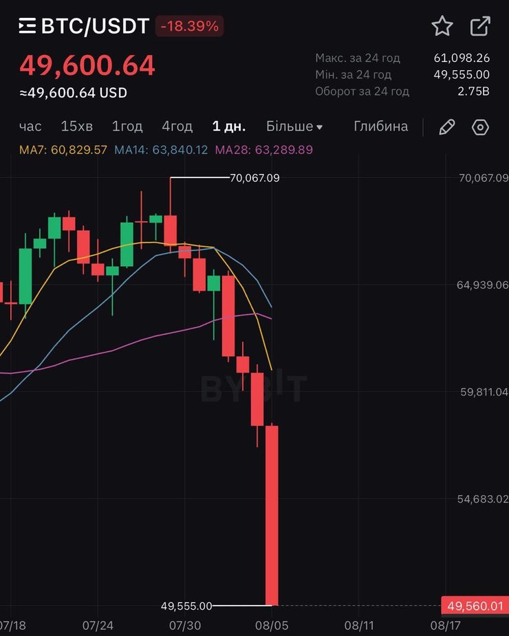 График цены биткоина