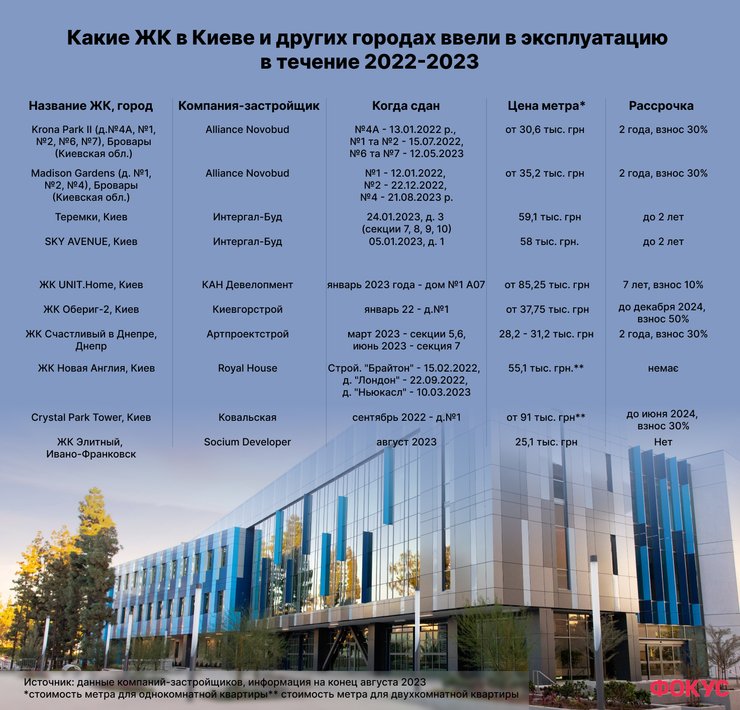 В прошлом году и уже в 2023 году компании ввели в эксплуатацию много новых домов