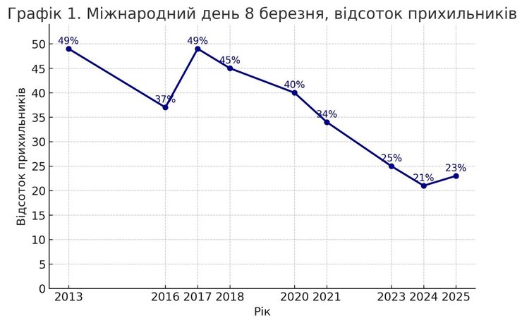 Международный женский день, 8 марта, популярность 8 марта, 8 марта в Украине, 8 марта в Украине