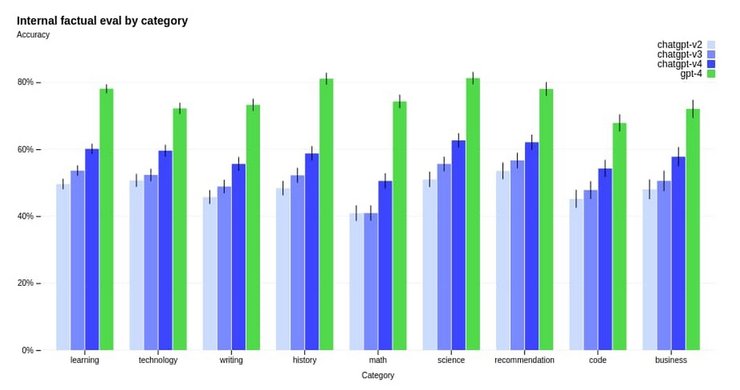 ChatGPT, сравнение, чатгпт, эволюция, развитие моделей