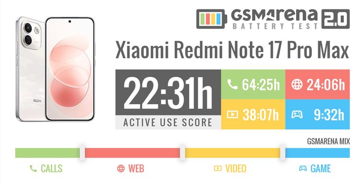 Redmi Note 17 Pro Max: тести акумулятора, огляд, gsmarena, Active Use Score, Battery Test 2.0