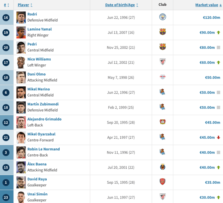Вартість збірної Іспанії