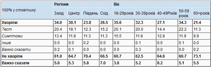 количество больных коронавирусом в украине