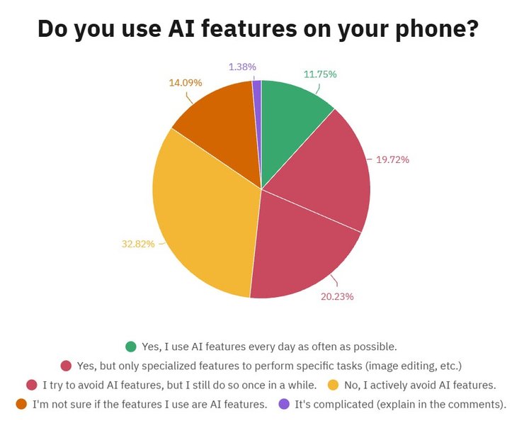 Опитування про ШІ на смартфонах