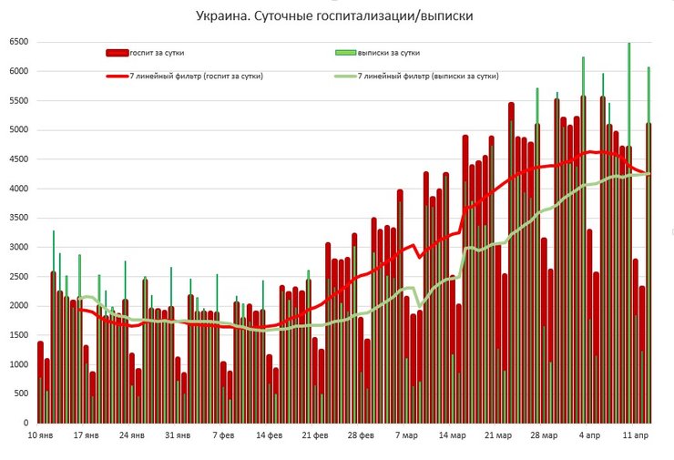 госпитализации, динамика, коронавирус, статистика коронавируса, койкоместа, выписки