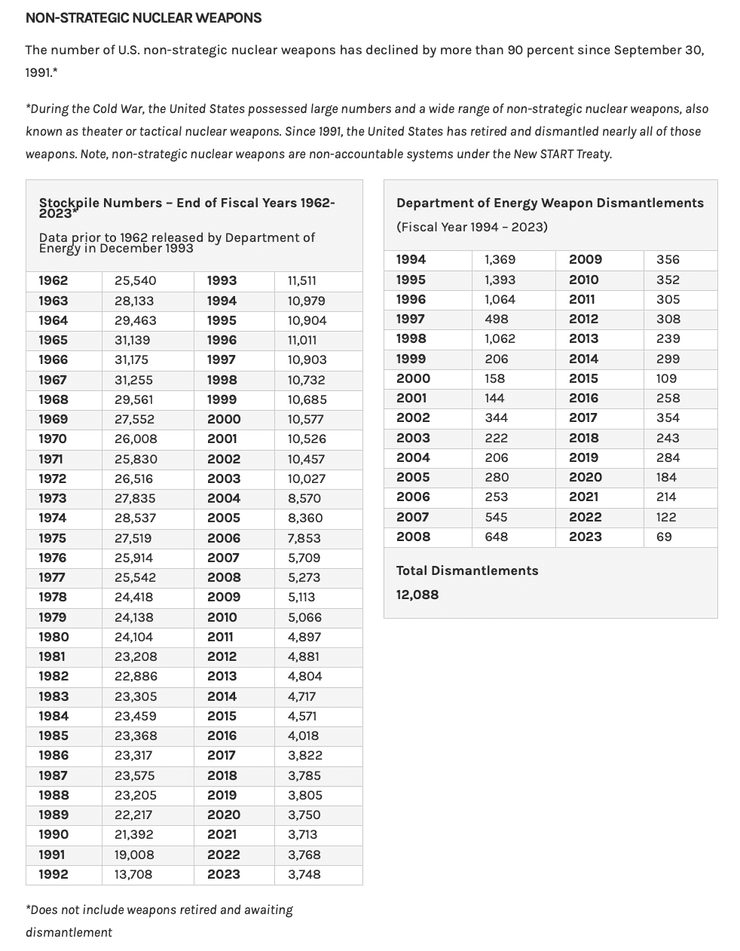 Ядерное оружие, ядерные боеголовки, ядерный запас, сколько ядерного оружия США, сколько ядерных боеголовок США