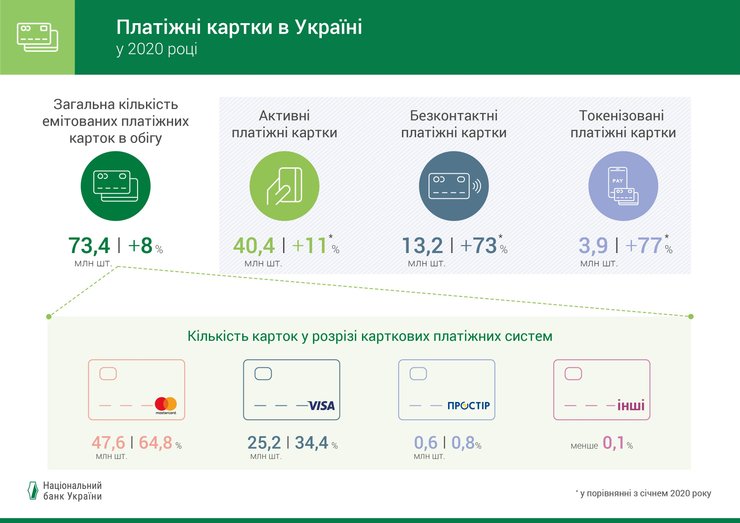 платіжні, карти, ринок, структура, операції, обсяги, діаграми, 2020