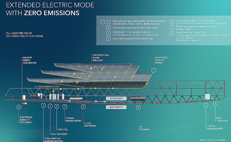яхта, экологичная яхта, Pegasus, водородный двигатель