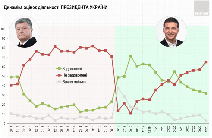 динамика оценок деятельности президента украины