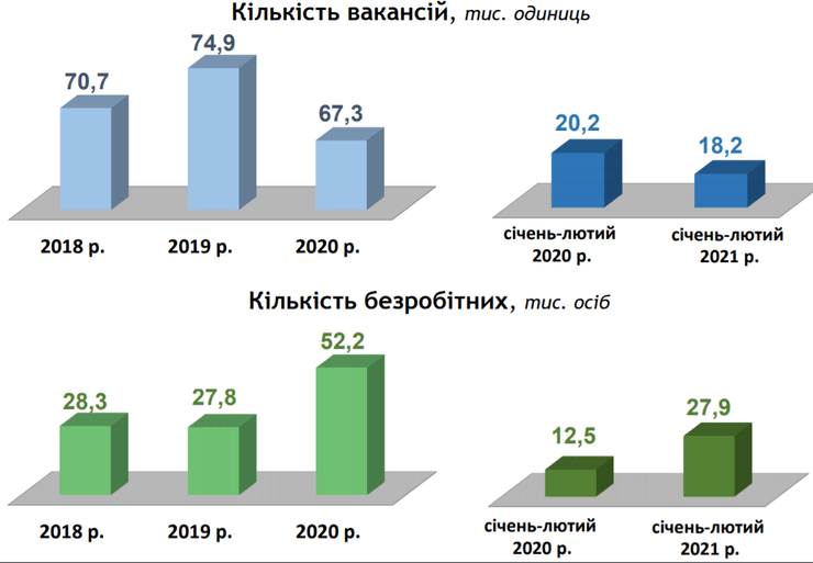 динаміка, вакансії, безробітні, київ, 2018, 2019, 2020