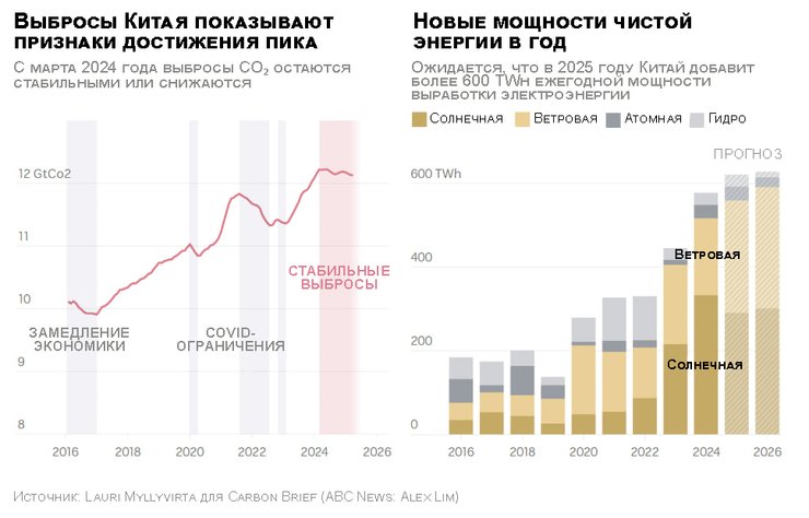 График выбросов в Китае