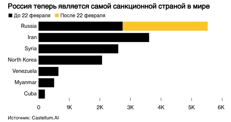 Росія, санкції, санкційний режим