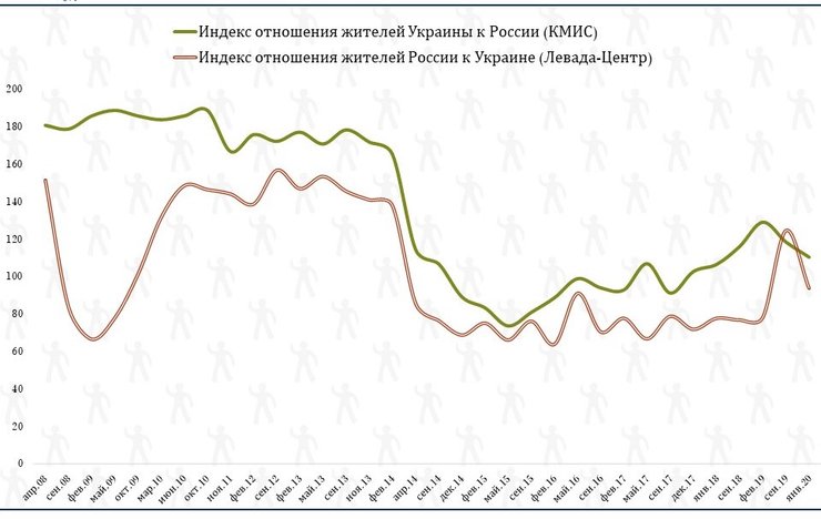 индекс отношения украинцев к россиянам
