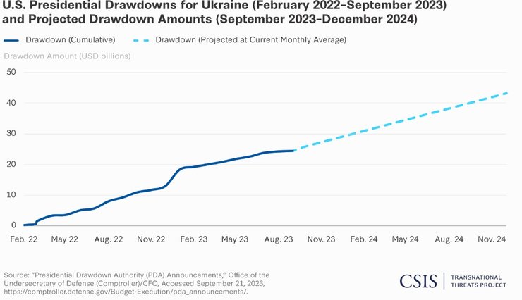 військова допомога Україні