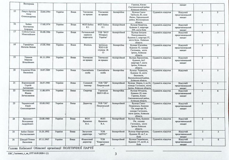 слуга народа, местные выборы, гостомельская отг