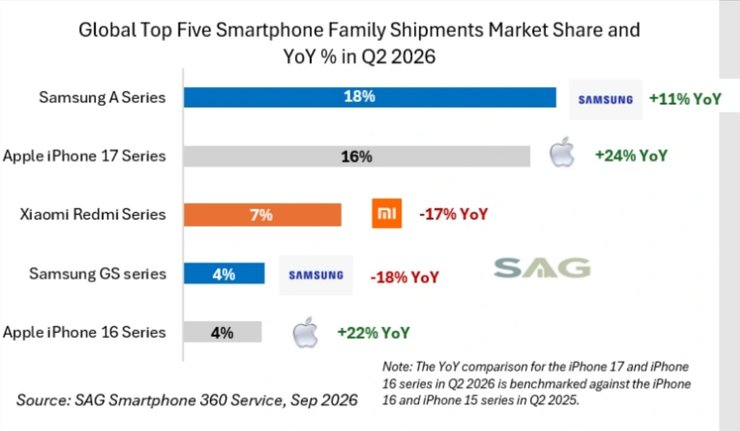 топ-5 линеек смартфонов 2026 xiaomi apple samsung galaxy