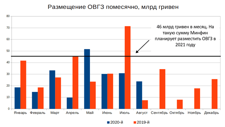 Минфин, ОВГЗ, размещение ОВГЗ помесячно, 2019, 2020, 2021, госбюджет, инфографика