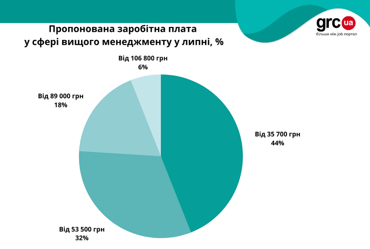 Только 6% вакансий для руководящих должностей имеют уровень зарплаты выше 100 тыс. грн.