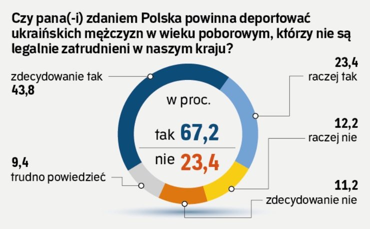 дані про  результати опитування поляків щодо депортації українців, серпень 2026