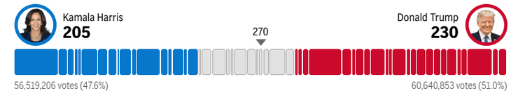 Інфографіка Гарріс/Трамп