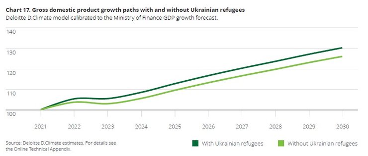 Українські біженці у Польщі та зростання ВВП з 2022 по 2030 рік