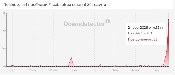 инфографика со сбоем в Facebook, 2 июня
