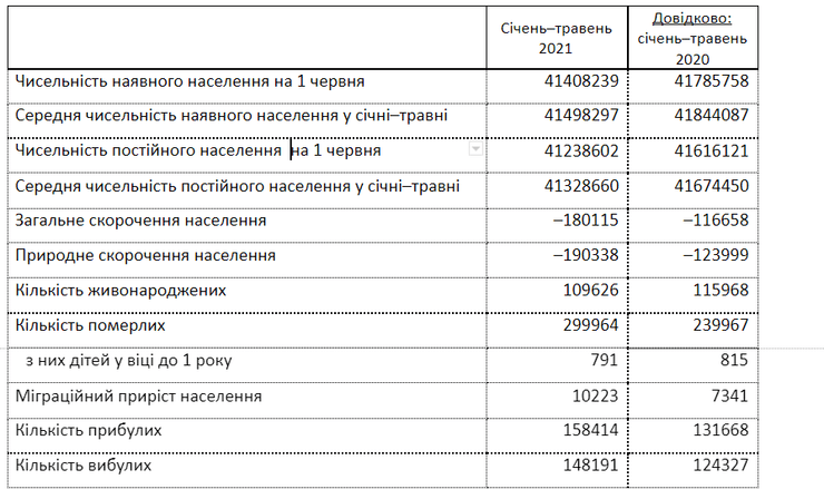 демографические показатели, январь - май