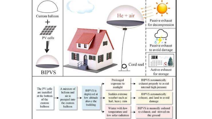 BIPVS, повітряна куля, сонячна енергія, фото