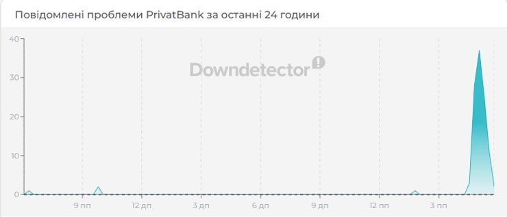 скриншот данных Downdetector о проблемах ПриватБанка 18 августа