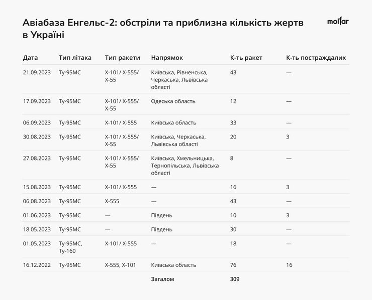 авиабаза, энгельс-2, обстрелы украинских городов, бомбардировки, жертвы