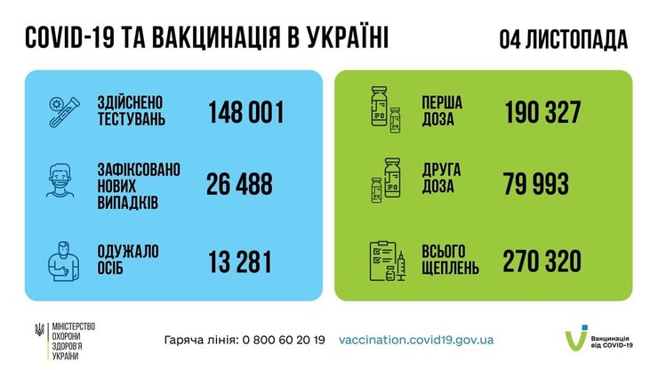 В Украине за минувшие сутки от коронавируса скончались 696 человек