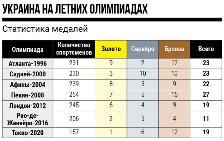 Украина на олимпиадах — статистика медалей