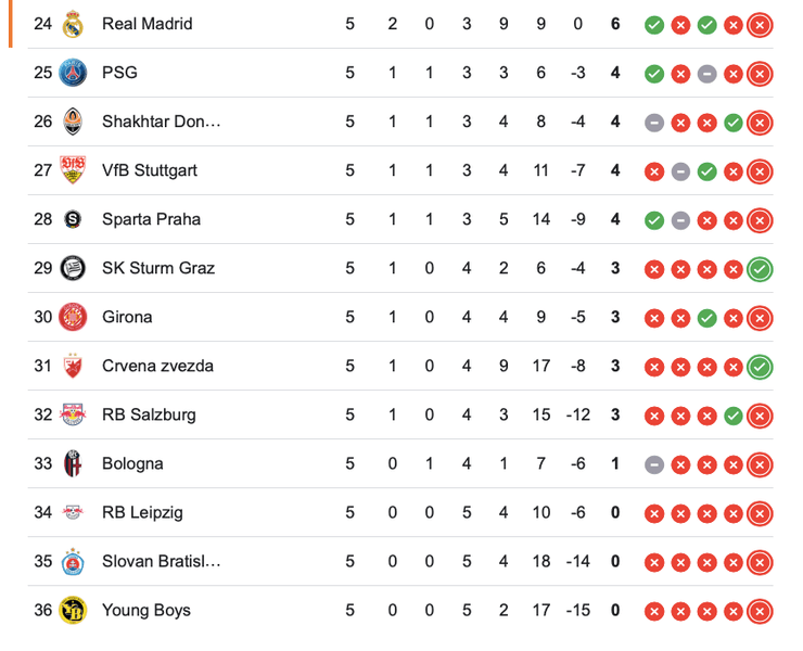 Шахтер в таблице Лиги чемпионов