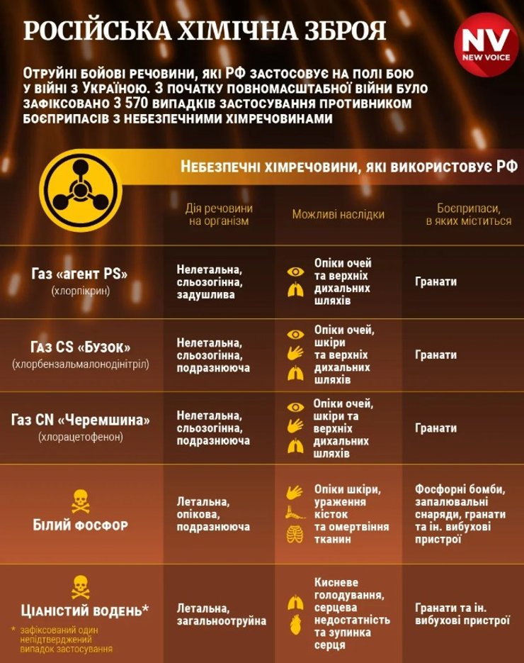 Хімічна зброя РФ, отруйні речовини ЗС РФ, гранти з отрутою ЗС РФ