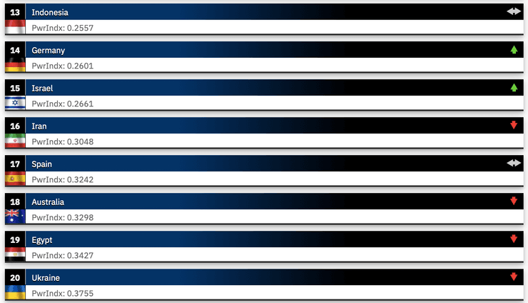 рейтинг сильнейших армий мира 2