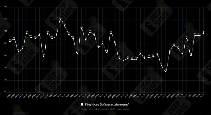 Активність ЗС РФ, війна, графік