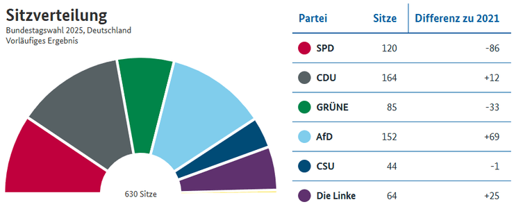 Результаты выборов в Германии