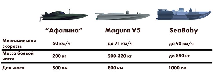 морские дроны украины и рф, сравнение афалина sea baby magura v5