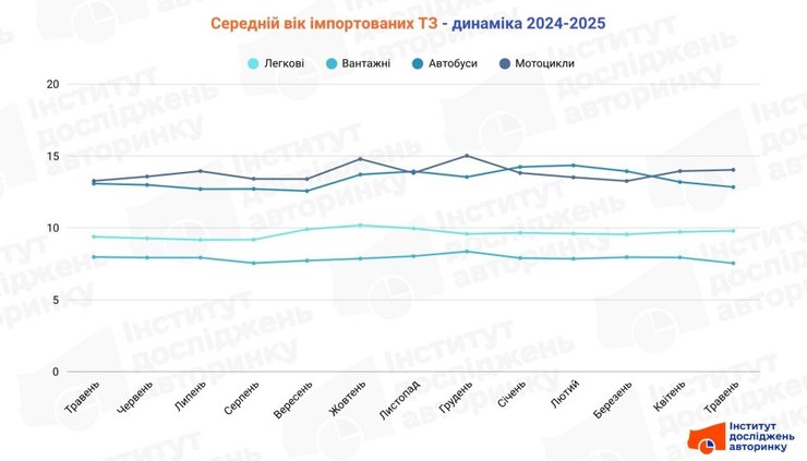 импорт авто в Украину, средний возраст авто в Украине, средний возраст авто