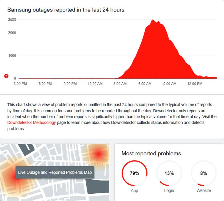 Телевізори Samsung DownDetector