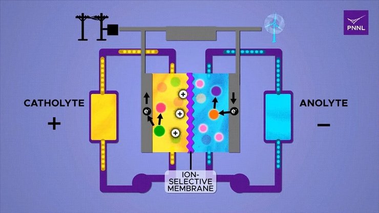 проточная батарея, схема работы