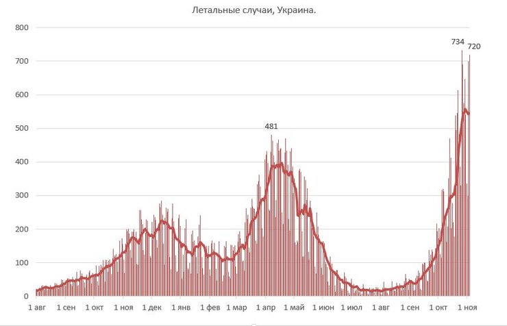 Статистика летальности от коронавируса по Украине