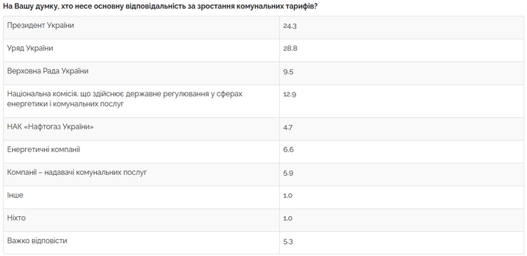 коммунальные тарифы, тарифы на коммуналку